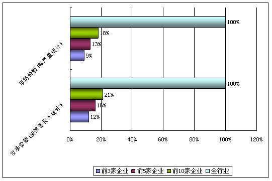 2014年{$$KEYWORD$$}行业企业集中度分析