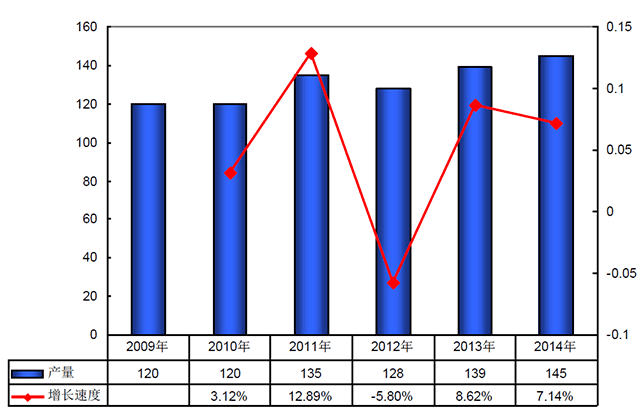 2009-2014年我国{$$KEYWORD$$}行业产量及增长速度分析