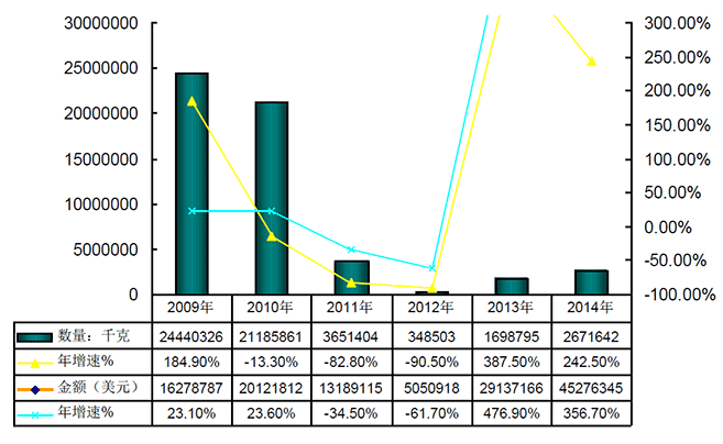 2009-2014年我国{$$KEYWORD$$}产业进口情况分析