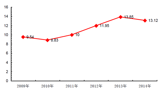 2009-2014年我国原材料价格分析