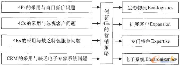 图1 4Es营销策略的创建